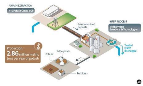 press-release-potash-canada-evaporation