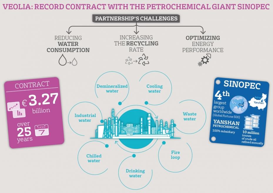 Sinopec, Yanshan, Veolia, Veolia China, 威立雅, 燕山, 石油