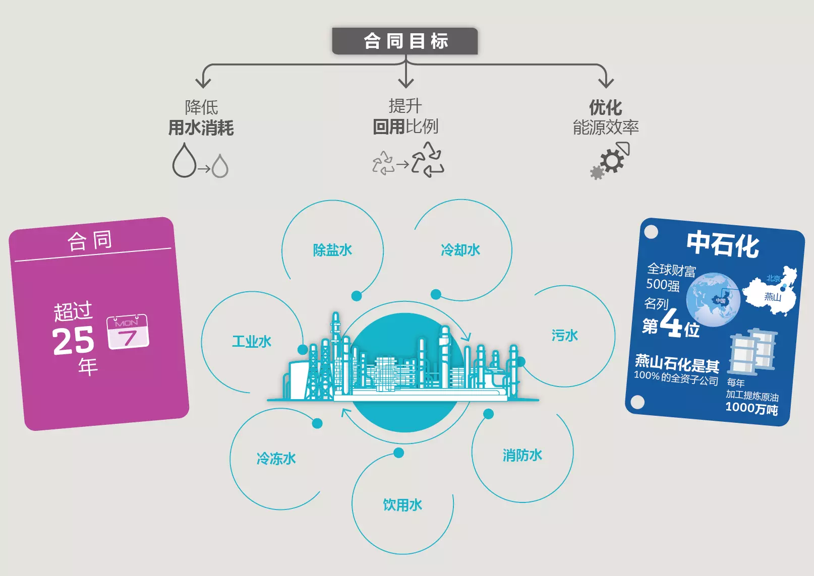 Veolia-Sinopec (CN) Sinopec, Yanshan, Veolia, Veolia China, 威立雅, 燕山, 石油