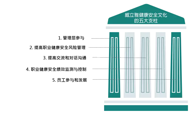 威立雅健康安全文化的五大支柱 Veolia OHS, 健康安全文化,职业健康安全,威立雅健康安全