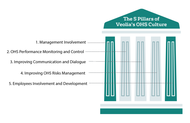 Veolia OHS 5 Pillars Veolia OHS, 健康安全文化,职业健康安全,威立雅健康安全