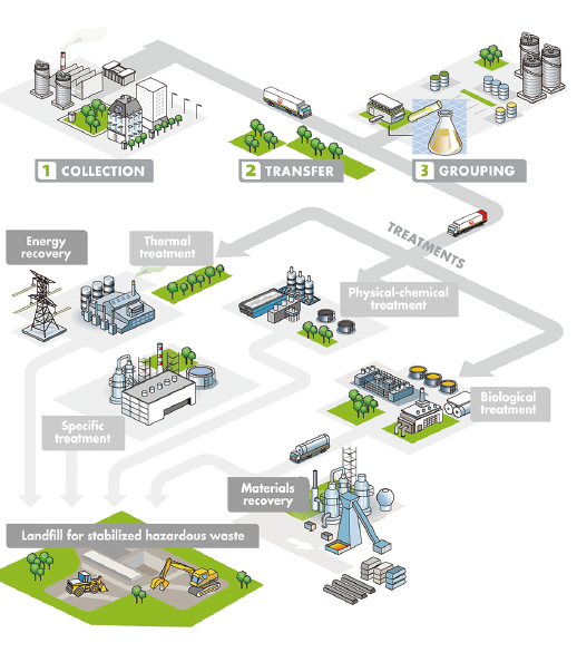 Hazardous Waste Management
